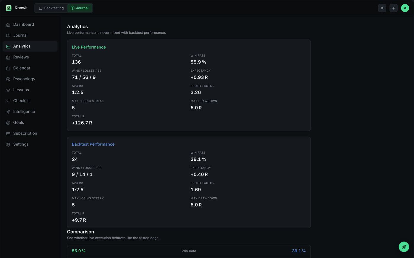 Analytics with live and backtest win rate, expectancy and profit factor