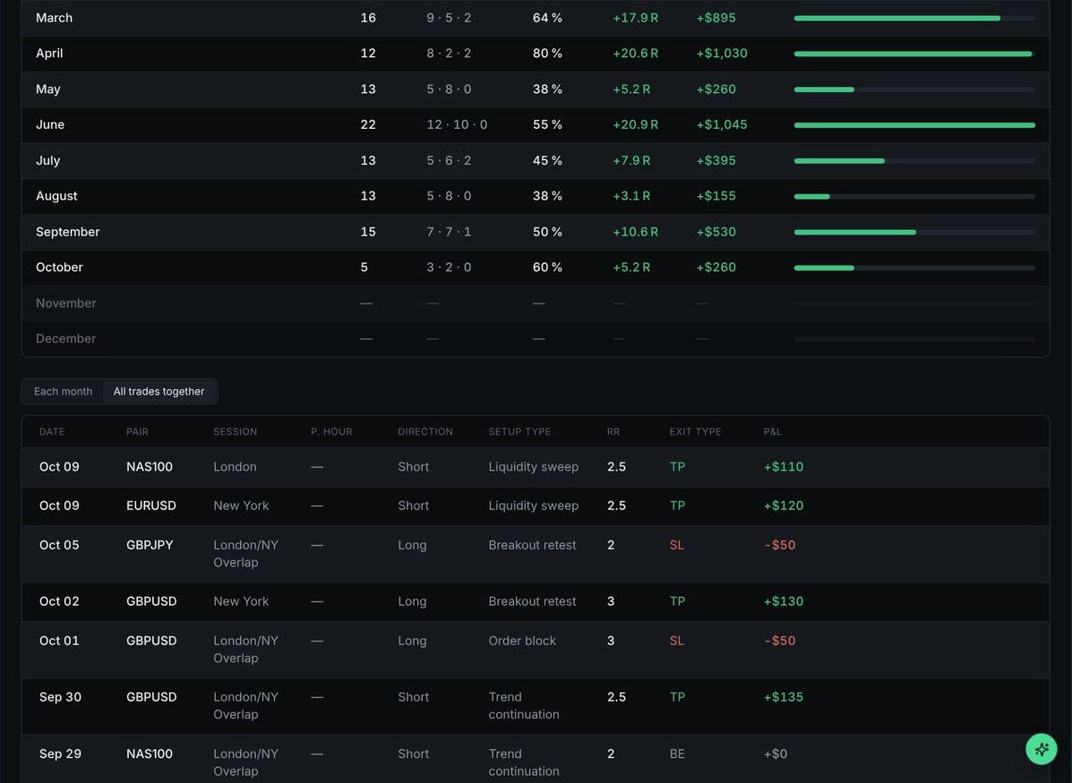Month by month table with trades, win rate, total R and profit bars
